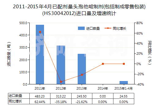 2011-2015年4月已配劑量頭孢他啶制劑(包括制成零售包裝)(HS30042012)進(jìn)口量及增速統(tǒng)計(jì)